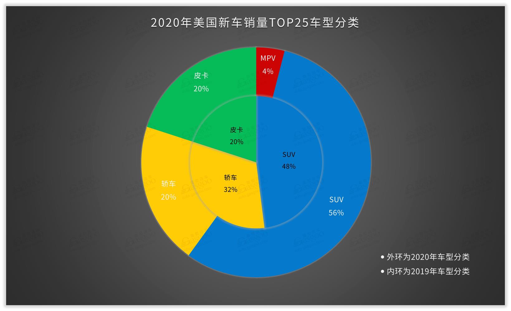 2020年美国畅销车型TOP 25：福特F系连续39年称王 新增一款MPV