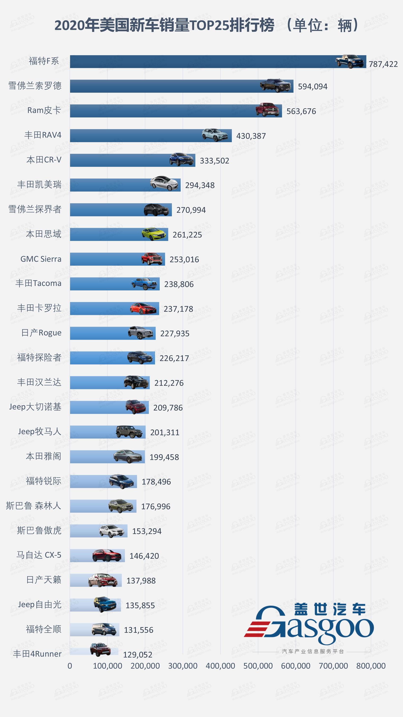 2020年美国畅销车型TOP 25：福特F系连续39年称王 新增一款MPV