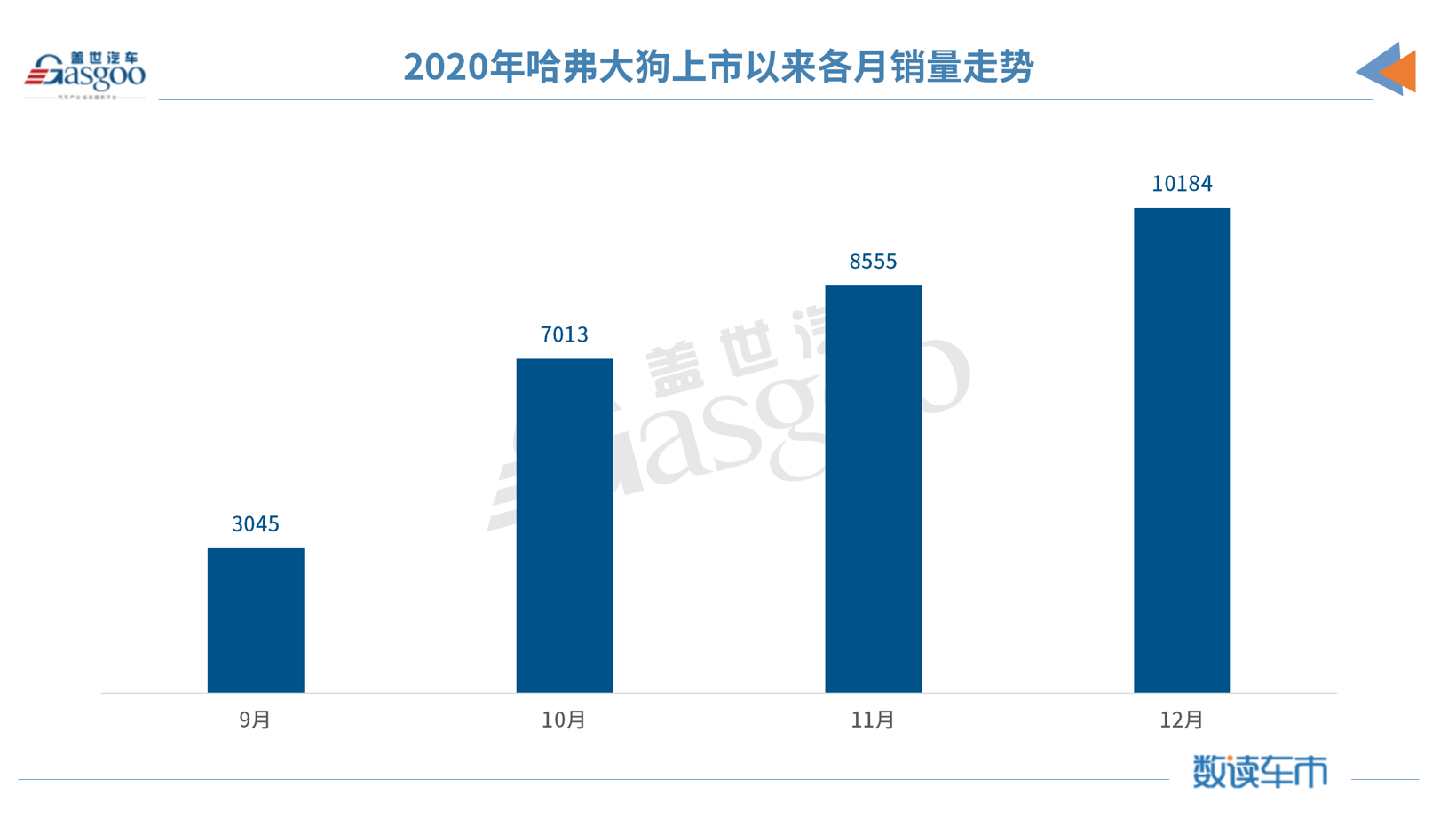 自供占比不低，哈弗大狗核心零部件配套供应商一览