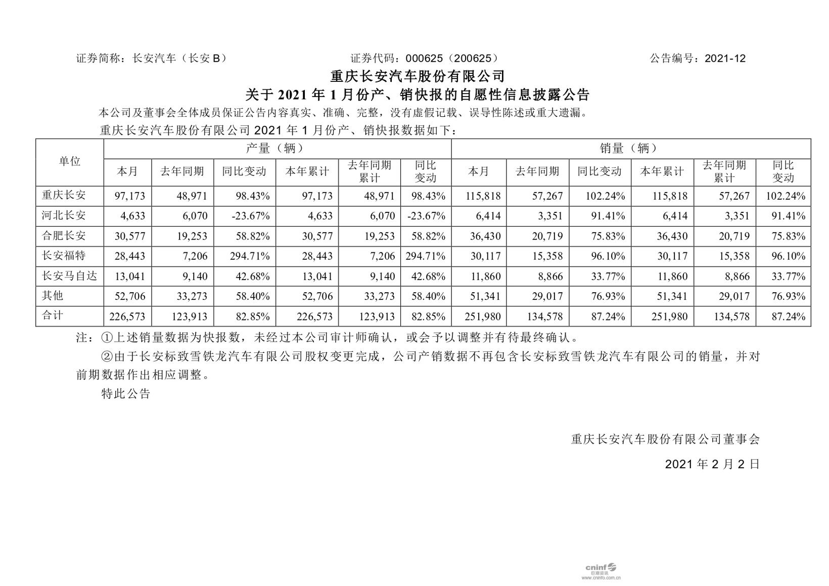 长安汽车1月销量超25万辆，长安福特同比增长96.10%