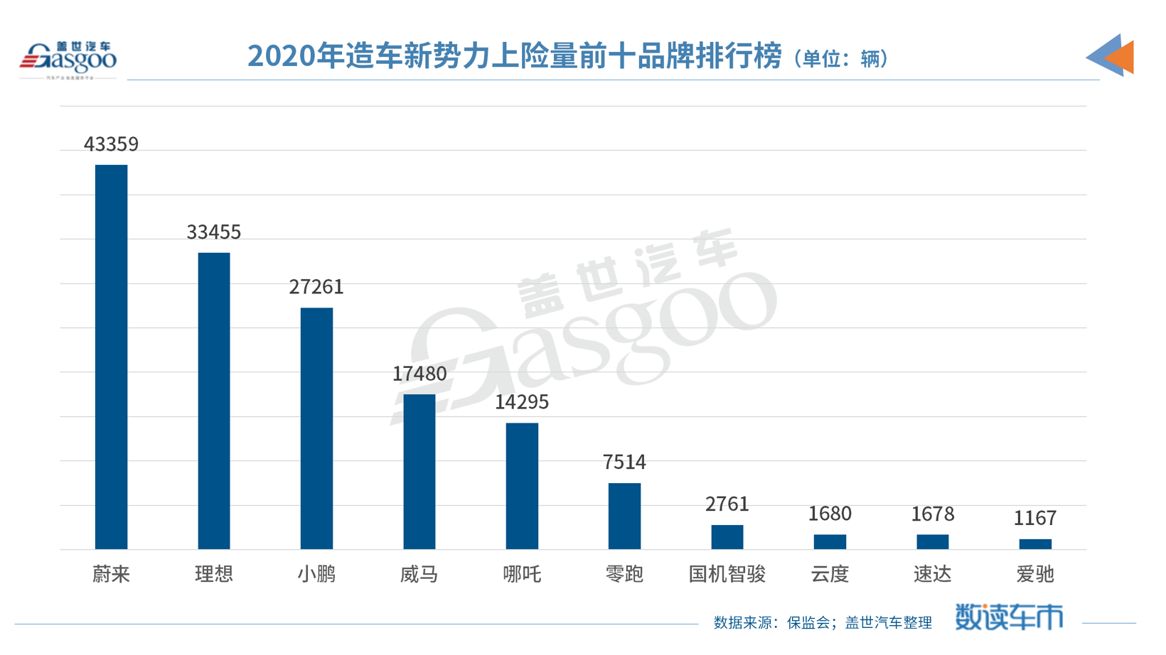 造车新势力2020年上险量份额增长5.76%，理想ONE“孤军奋战”拿第一