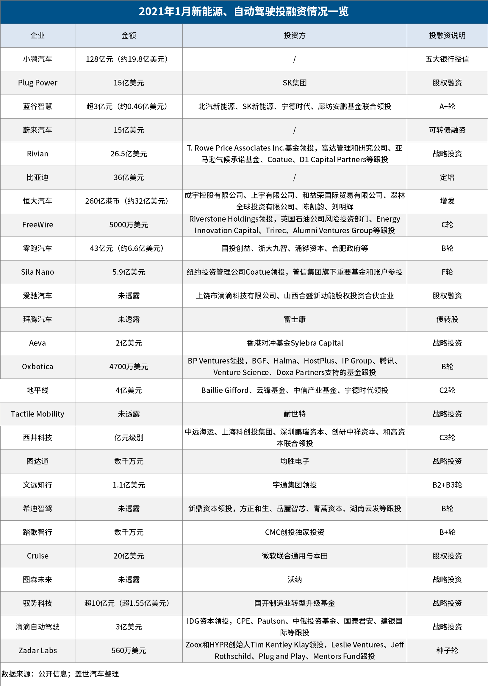 新造车和自动驾驶迎2021开门红，斩获百亿美元新融资！