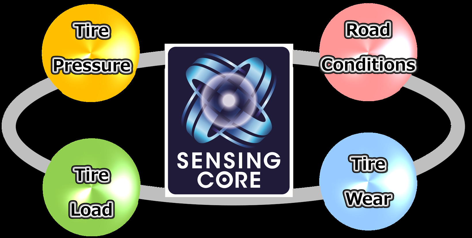 前瞻技术，轮胎磨损检测,轮胎智能传感技术，Sensing Core