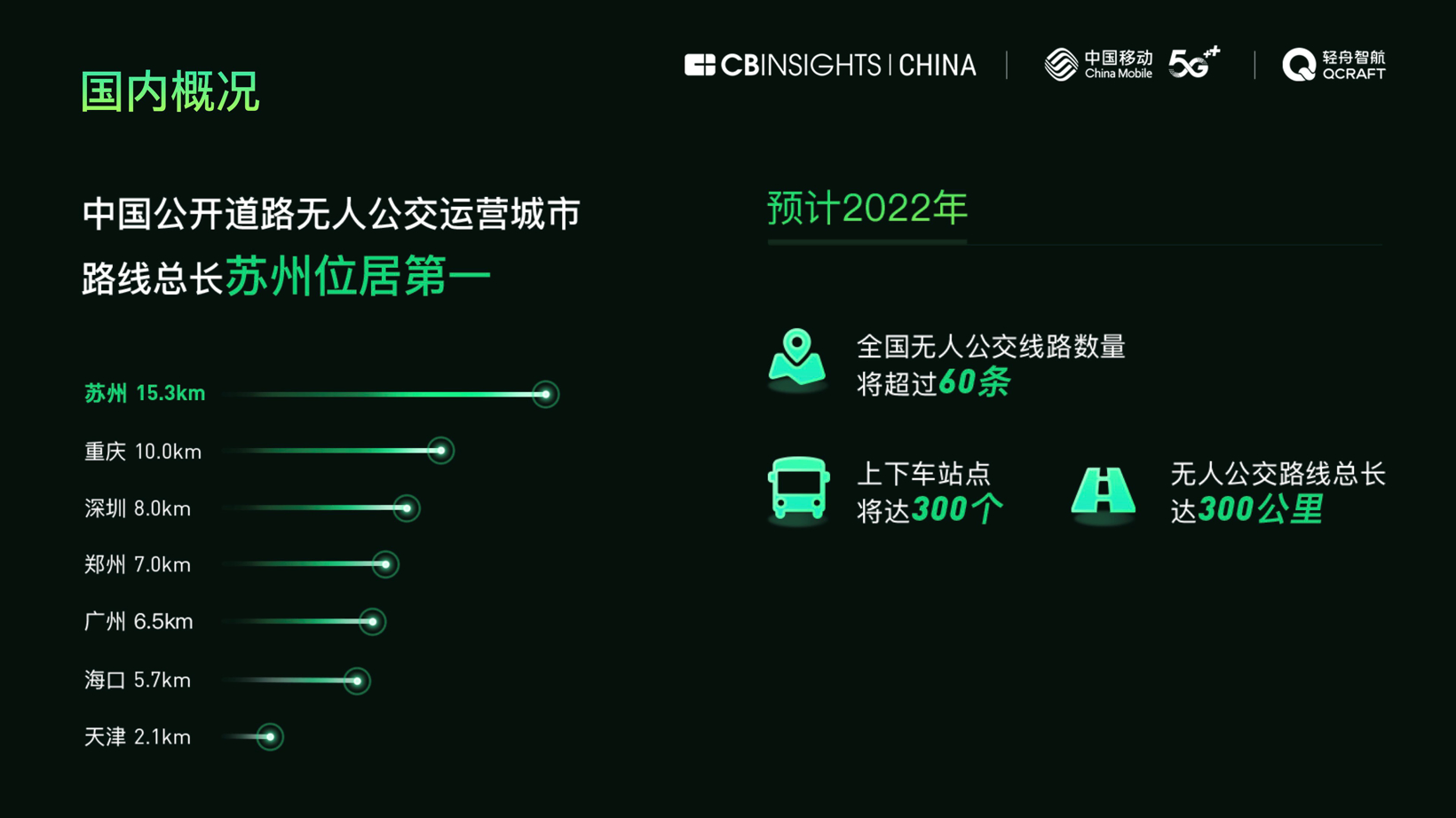 中国首份5G无人公交运营报告出炉，中国无人公交路线总长全球领先