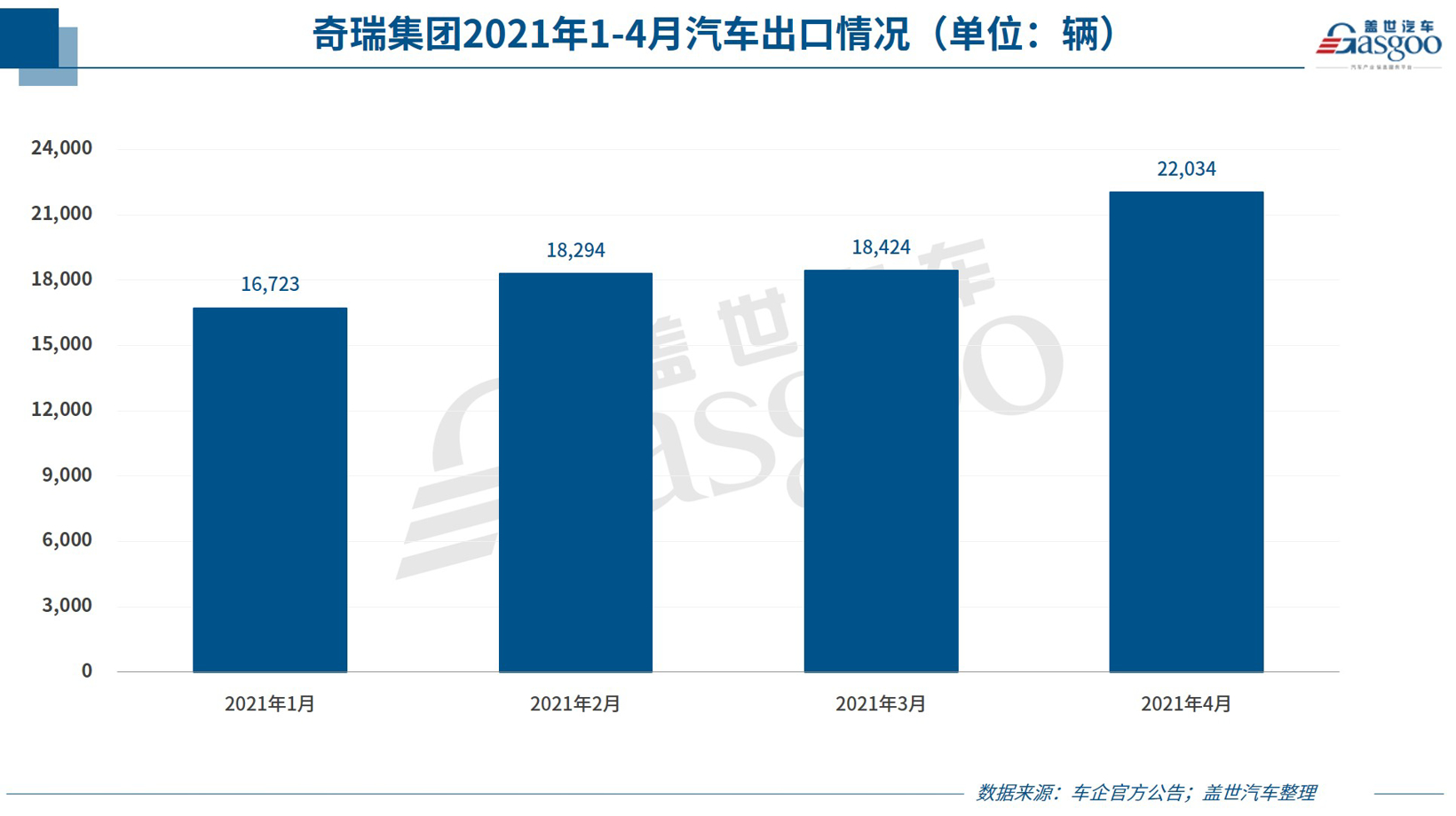 奇瑞集团4月销量同比劲增91.6%，出口持续提速