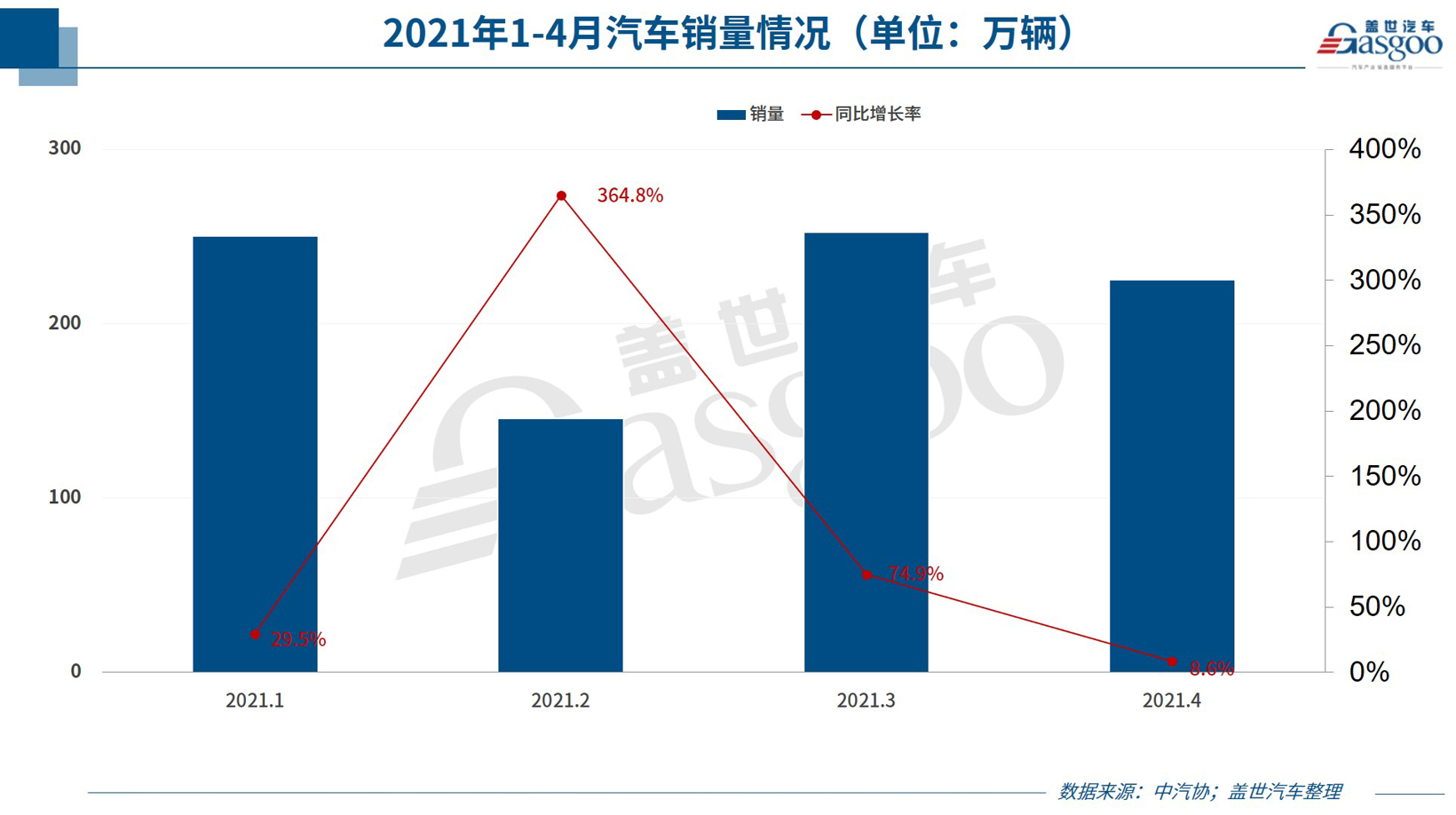 33家车企4月销量一览：缺芯致车企表现分化，汽车出口继续暴增