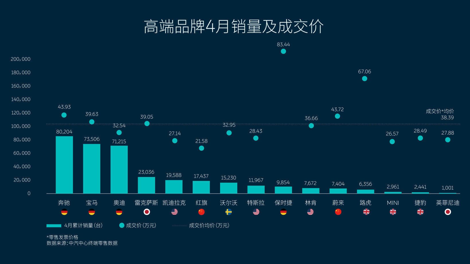 中汽中心4月零售数据出炉：蔚来品牌成交价升至43.7万，纯电SUV市占率达23%