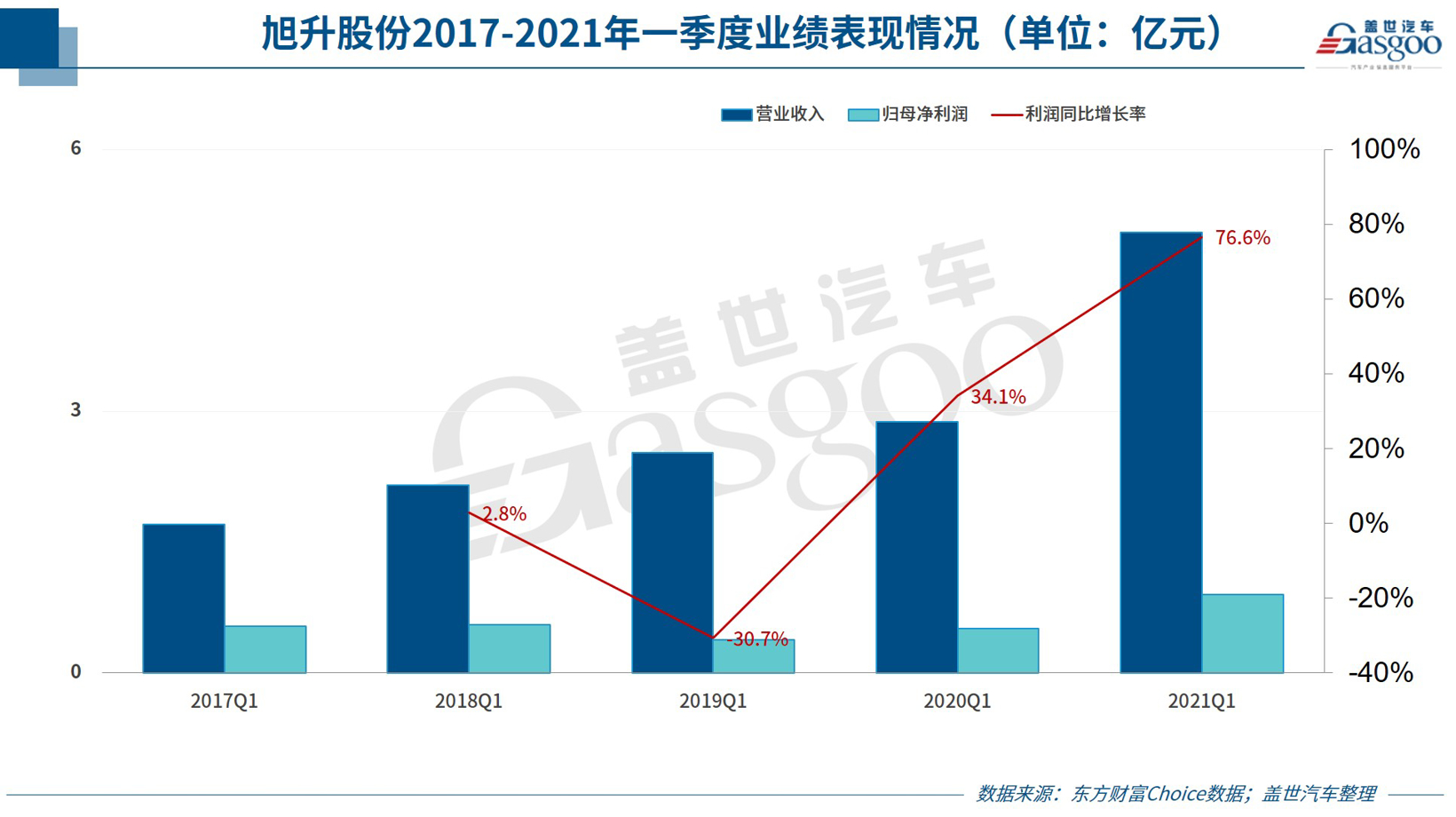 净利普涨，最高涨超60倍，自主零部件企业一季度业绩“不简单”