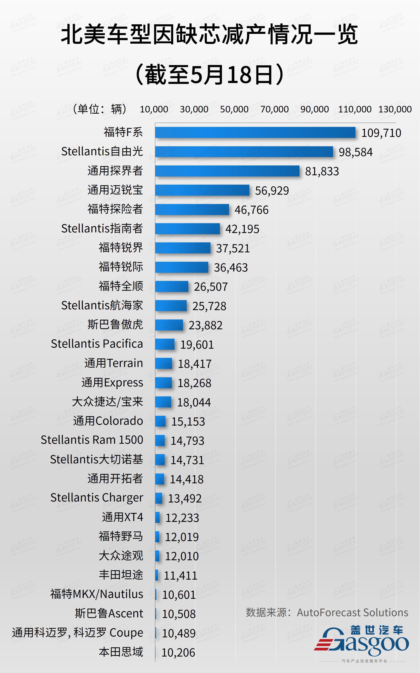 芯片危机蔓延：底特律三巨头减产超85万辆，福特F系损失10万辆