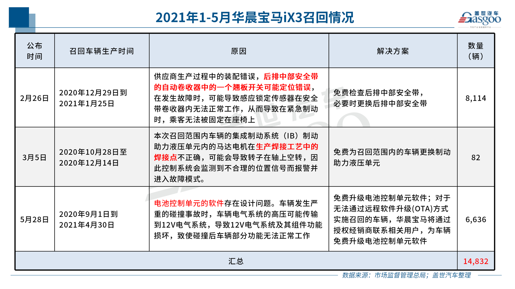 5月召回创近年单月新低，7月1日起将再添召回新规