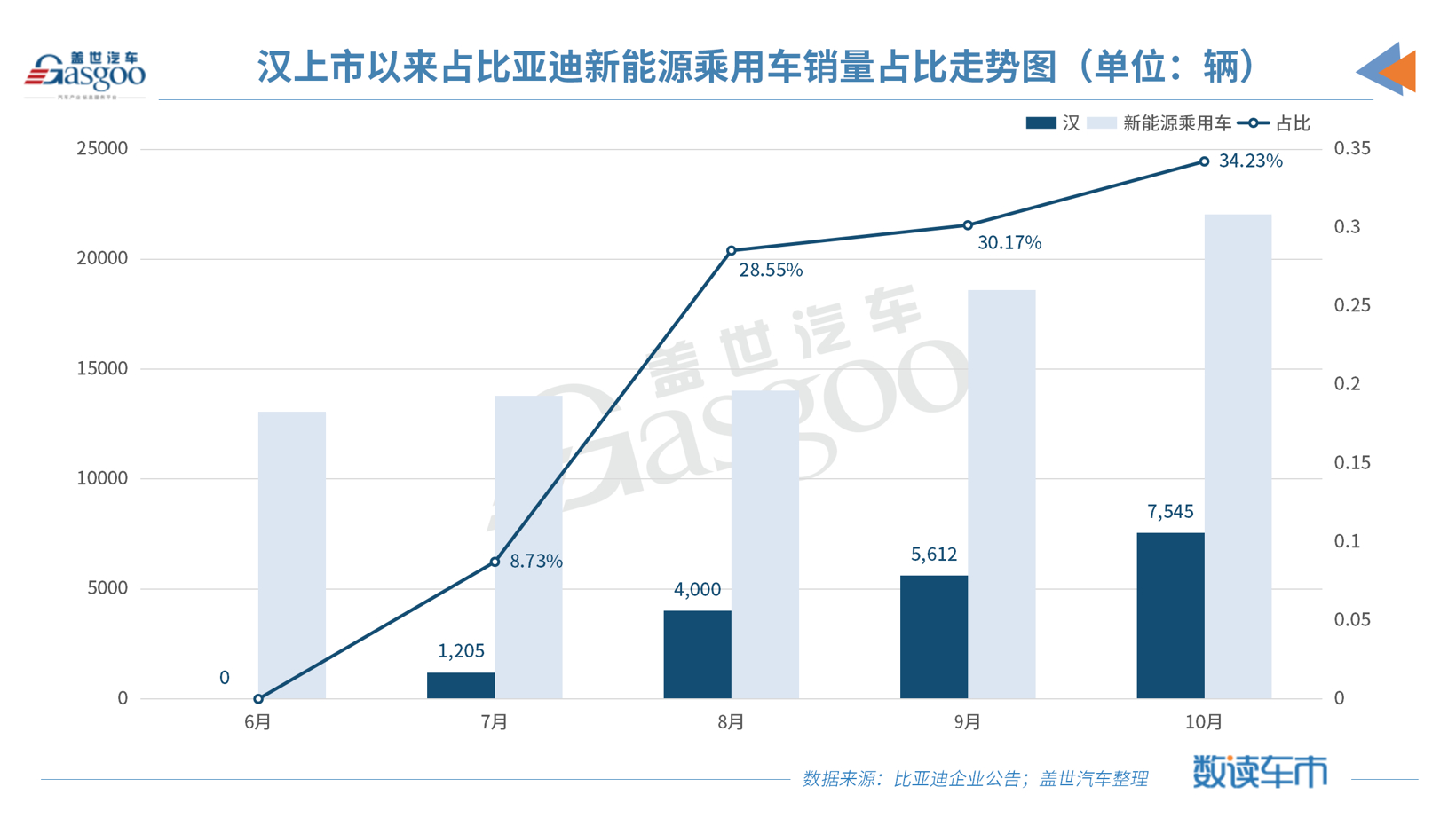 比亚迪插电式混动新车5月销量破万，同比暴增458%