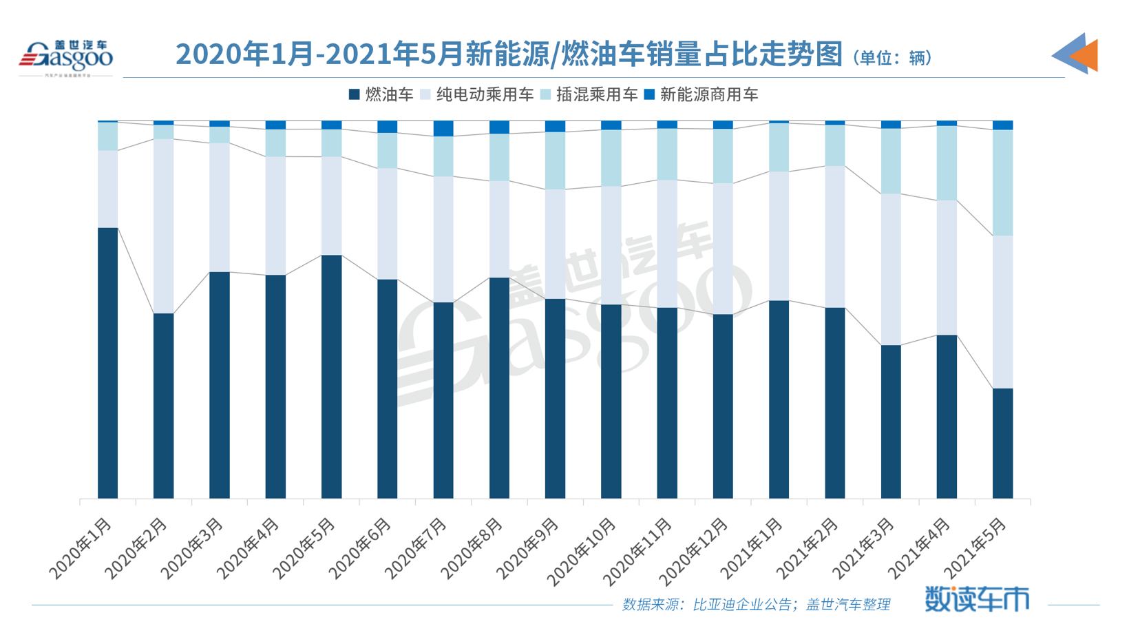 比亚迪插电式混动新车5月销量破万，同比暴增458%