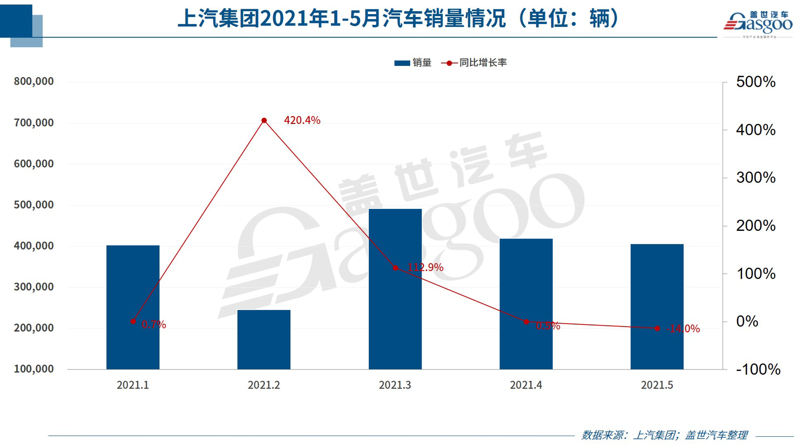 29家车企5月销量一览：芯片短缺影响面扩大，多车企表现下滑