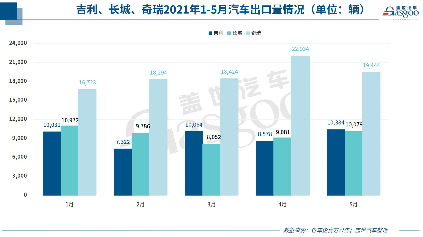 29家车企5月销量一览：芯片短缺影响面扩大，多车企表现下滑