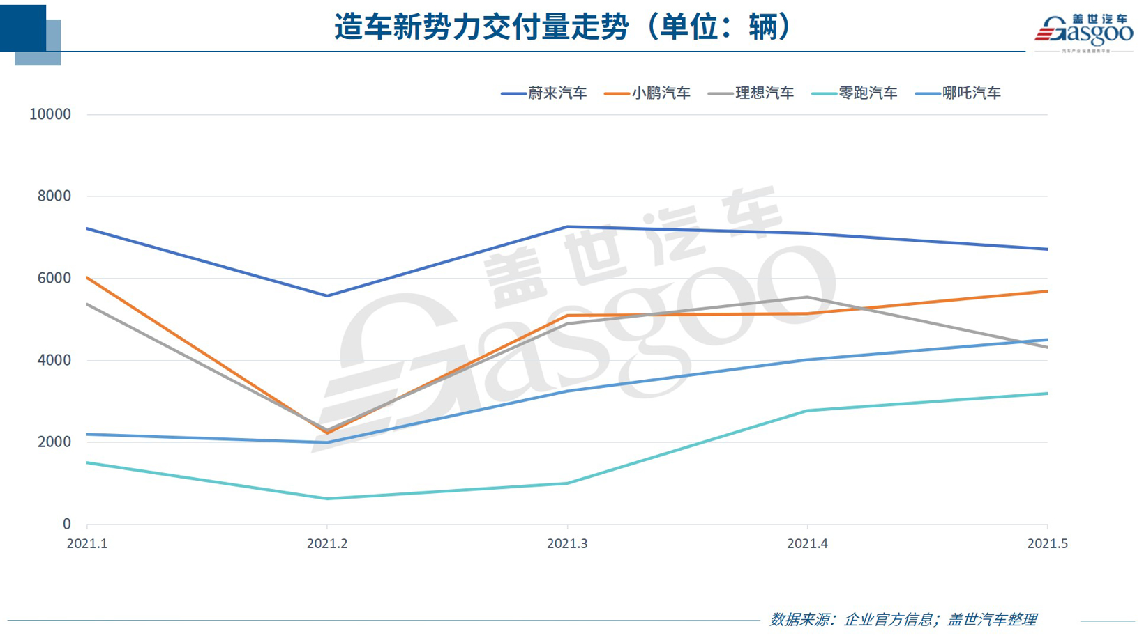 29家车企5月销量一览：芯片短缺影响面扩大，多车企表现下滑