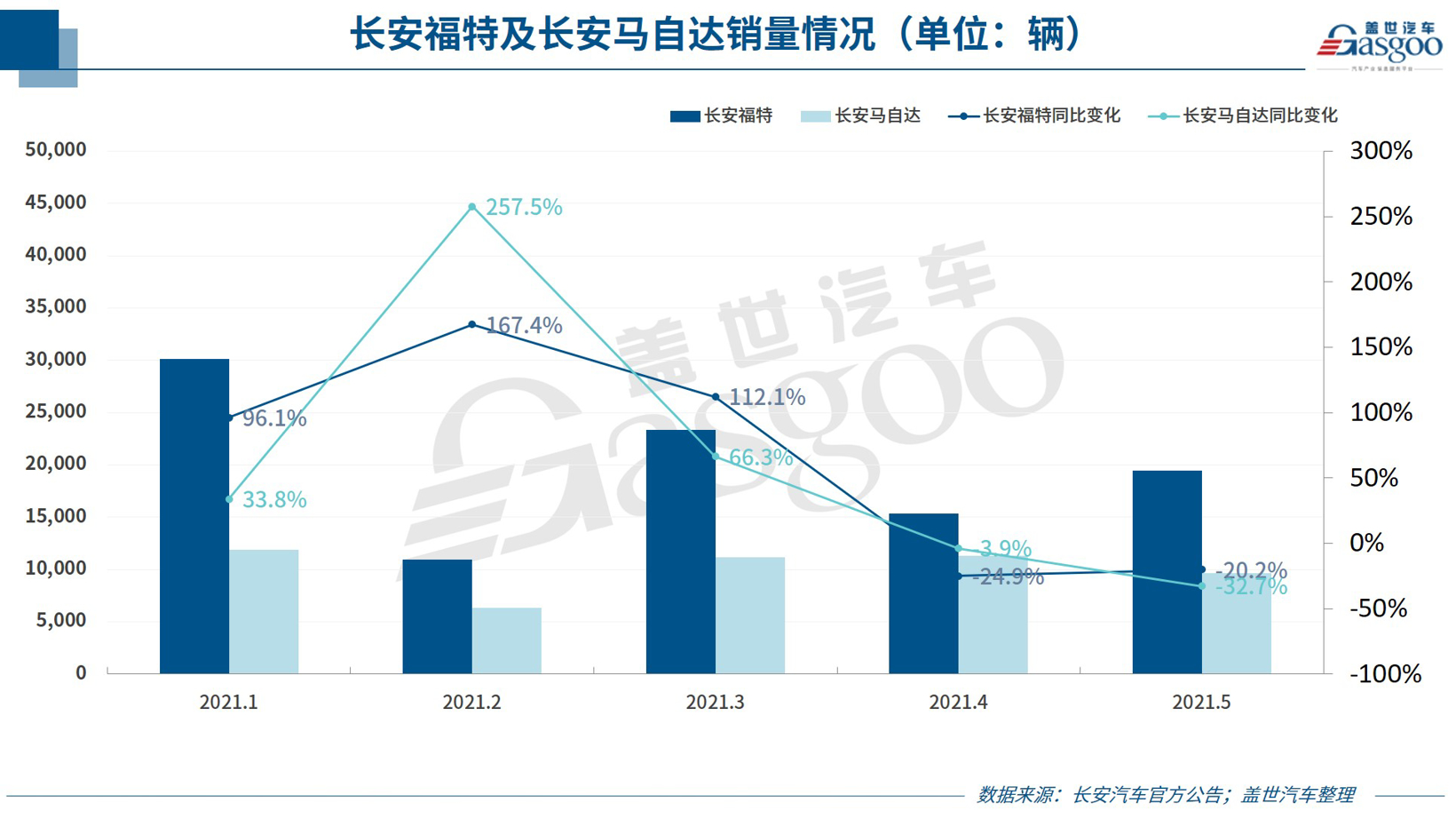 29家车企5月销量一览：芯片短缺影响面扩大，多车企表现下滑