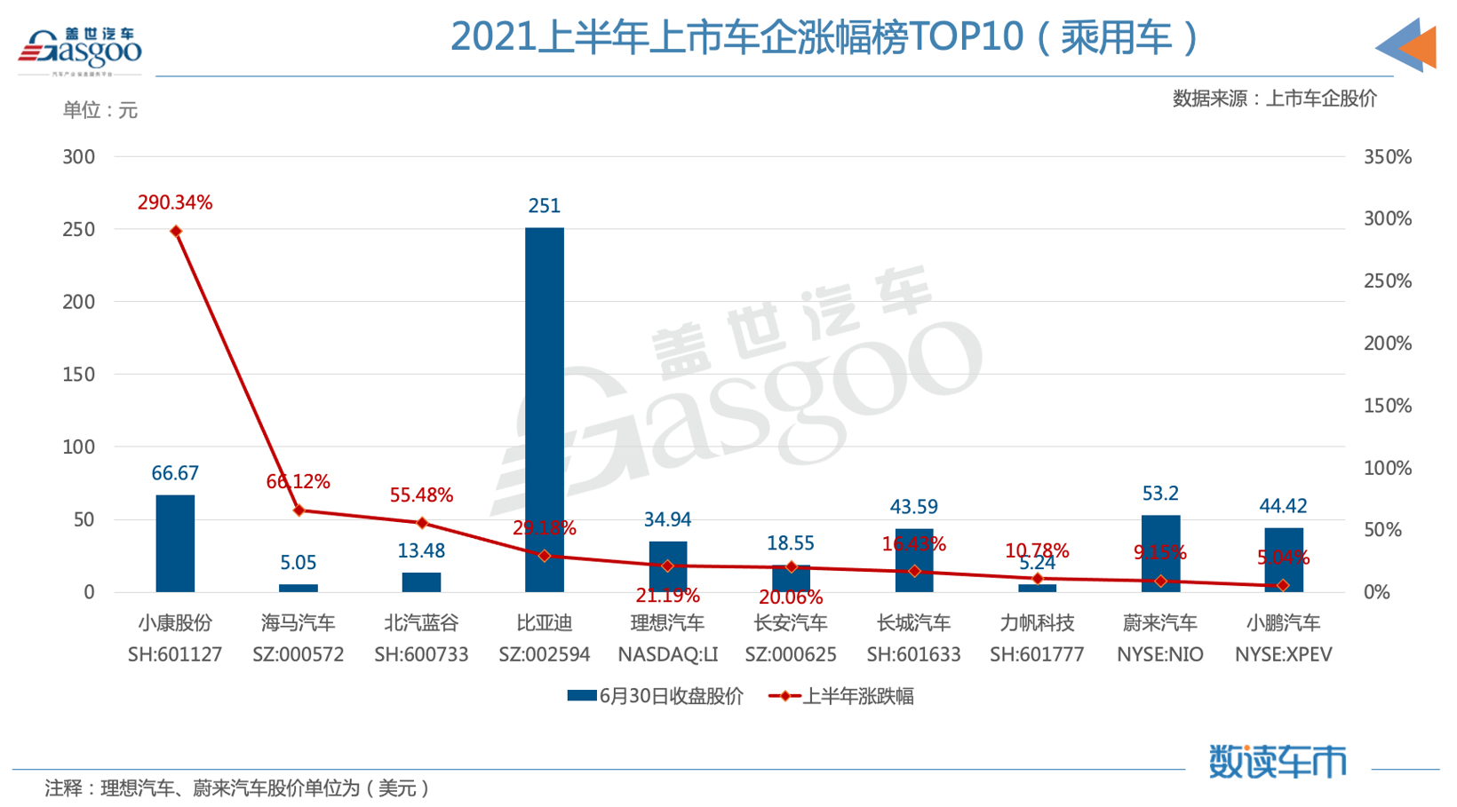 上半年车企市值TOP 10：比亚迪稳居冠军，小康股份暴涨290%