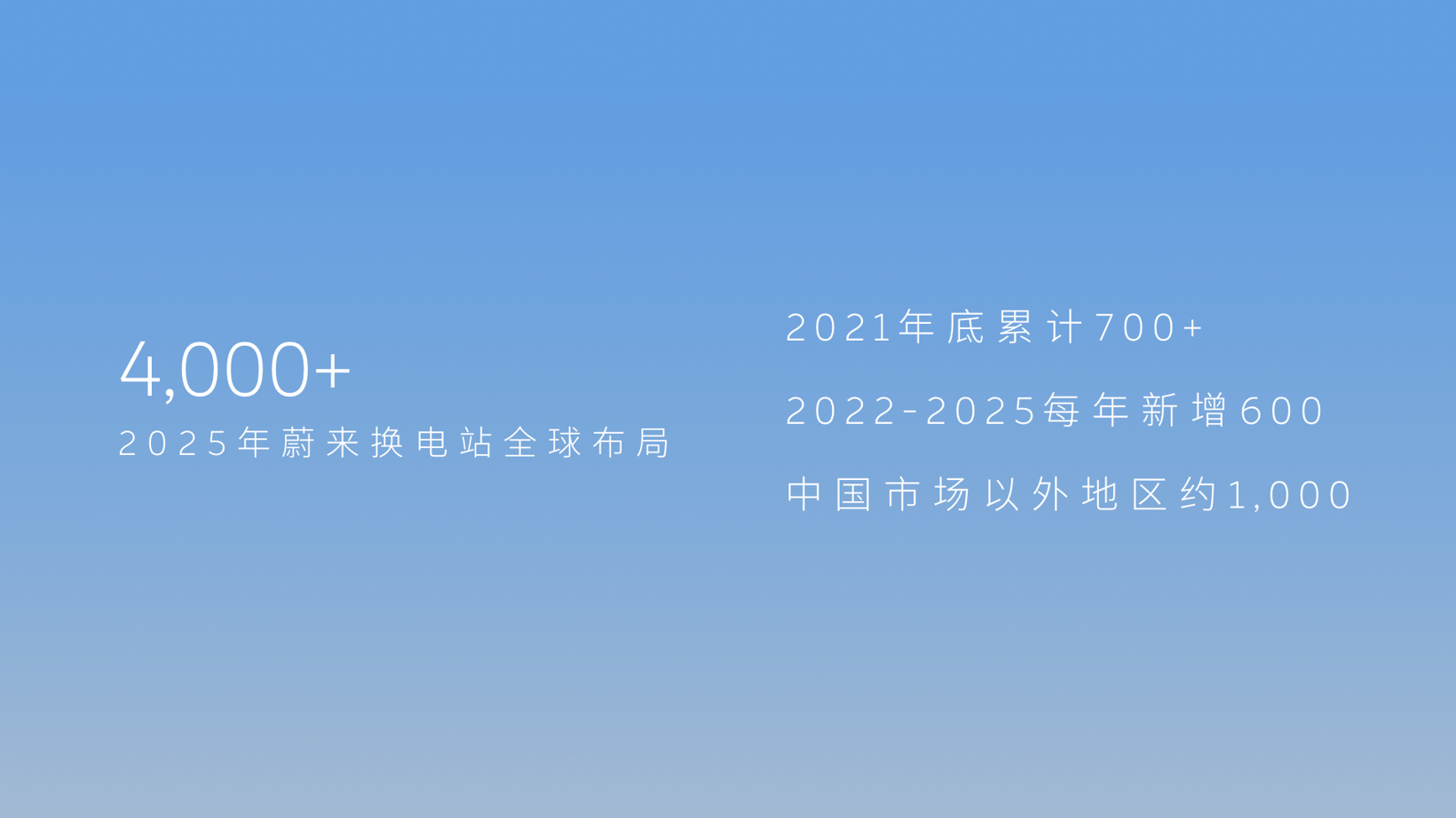 蔚来2025布局超4000座换电站，90%用户住房成为“电区房”