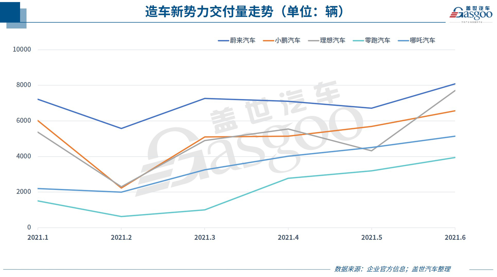 30家车企6月销量一览：传统车企表现分化，头部新势力集体飙高