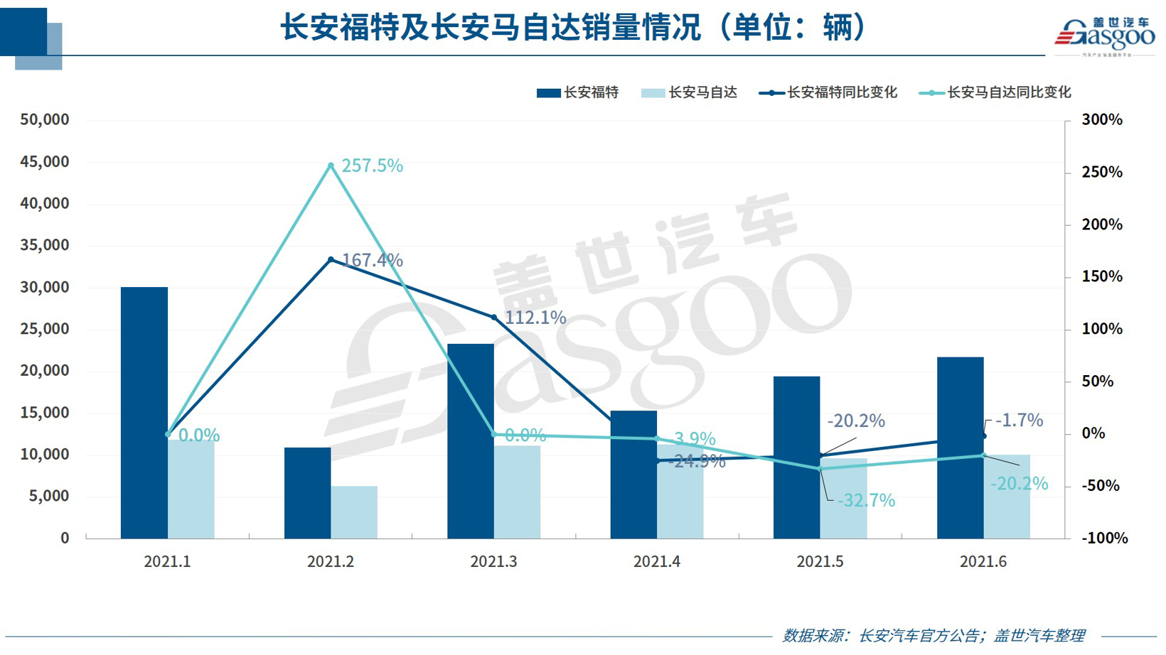 30家车企6月销量：传统车企表现分化，头部新势力集体飙高