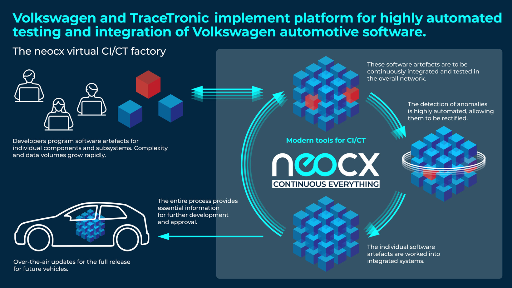 前瞻技术，大众汽车,TraceTronic,合资企业neocx，自动驾驶软件集成