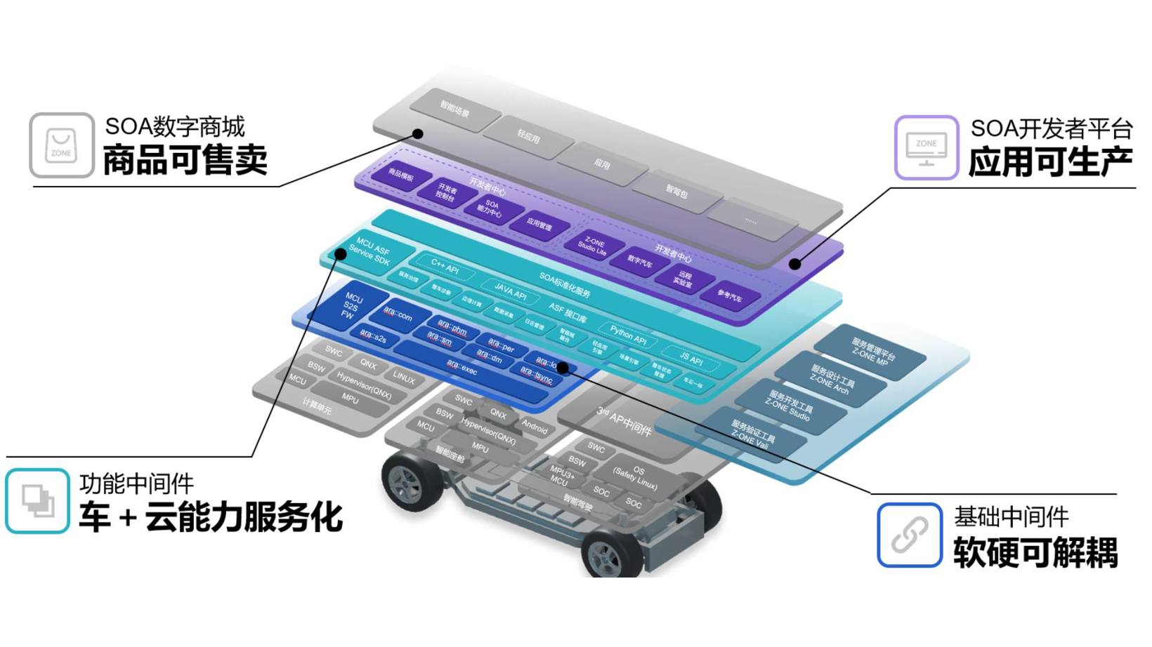 零束云管端一体化SOA软件平台丨确认申报2023金辑奖·中国汽车新供应链百强