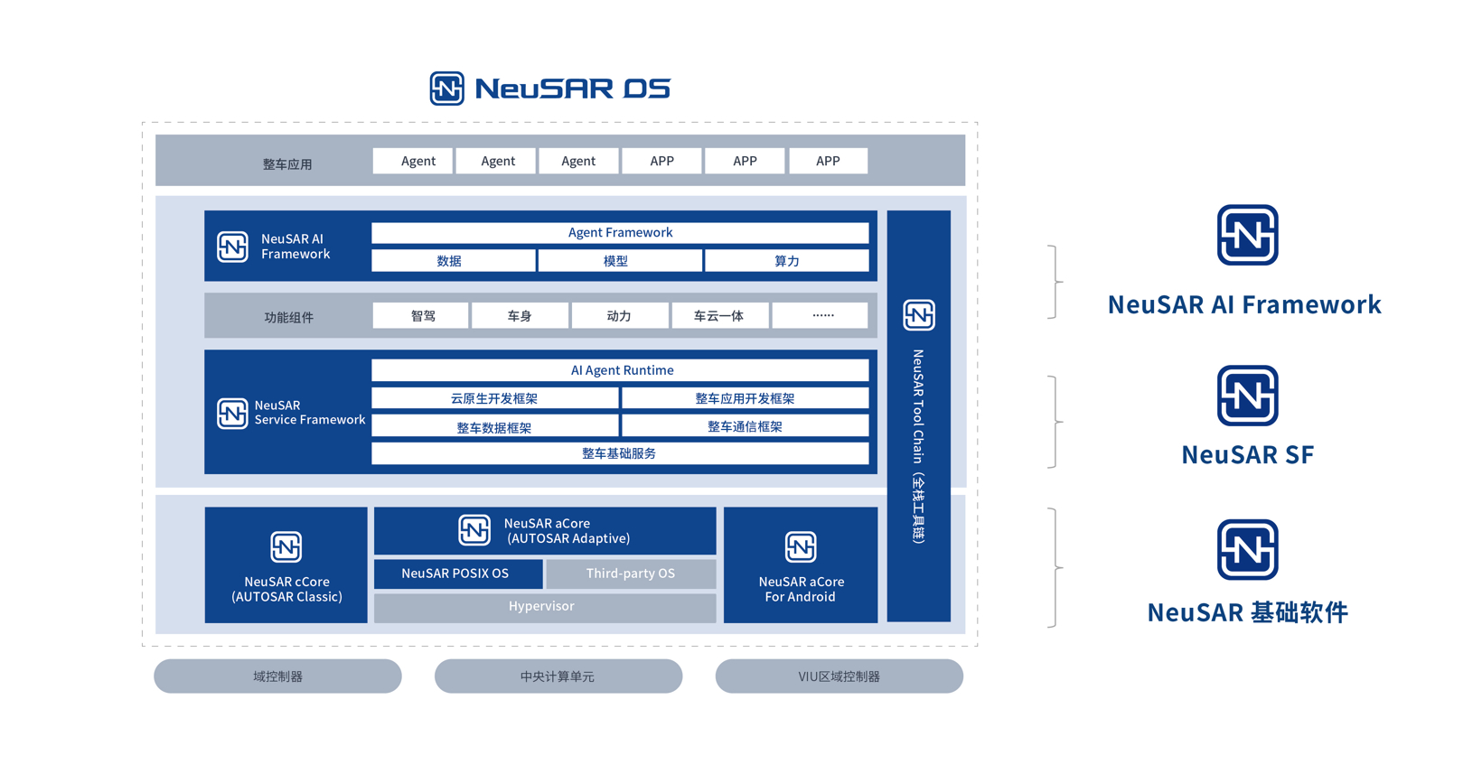 东软睿驰面向AIDV时代的AIOS——NeuSAR OS | 申报2025第七届金辑奖中国汽车新供应链百强
