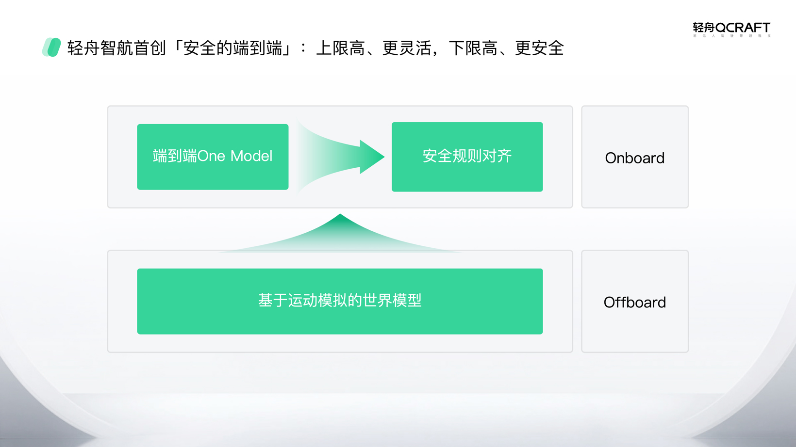 轻舟智航行业首个基于单J6M的「安全的端到端」城市NOA方案 | 申报2025第七届金辑奖最佳技术实践应用奖