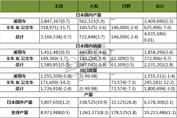 丰田2016年产销量出炉 乘用车销量微增