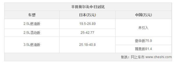 MPV，丰田埃尔法，丰田埃尔法价格