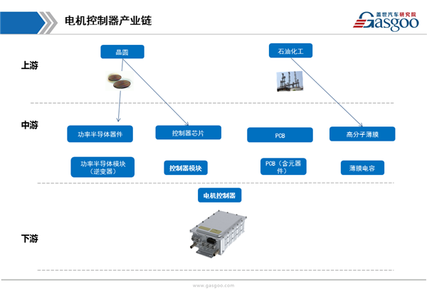 【行业综述】新能源驱动电控行业综述