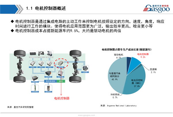 【行业综述】新能源驱动电控行业综述