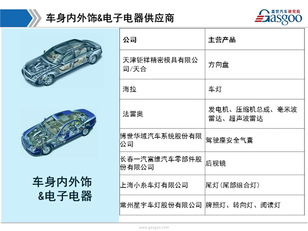 盖世汽车研究院：奥迪A4供应商体系