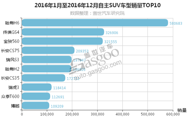 SUV销量，汽车销量排行榜，2016自主SUV销量