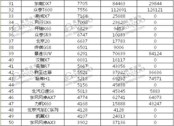 2016年自主SUV销量排行榜