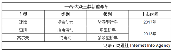 新能源车，一汽大众，一汽大众新车，一汽大众新车，一汽大众新能源车，速腾混合动力版，e-Golf，迈腾插电式混合动力车