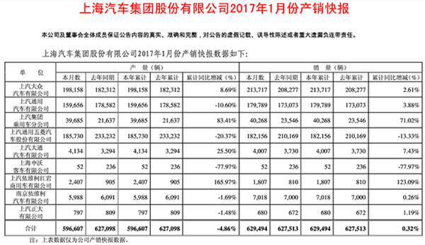 上汽大众销量,，上汽通用销量,，1月上汽大众销量，1月上汽通用销量，上汽通用五菱1月销量