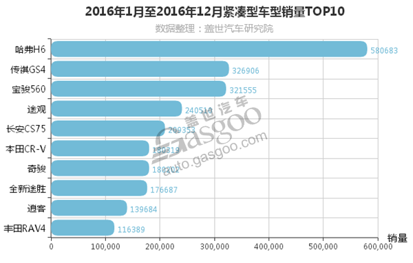 2016年紧凑型SUV销量排行榜