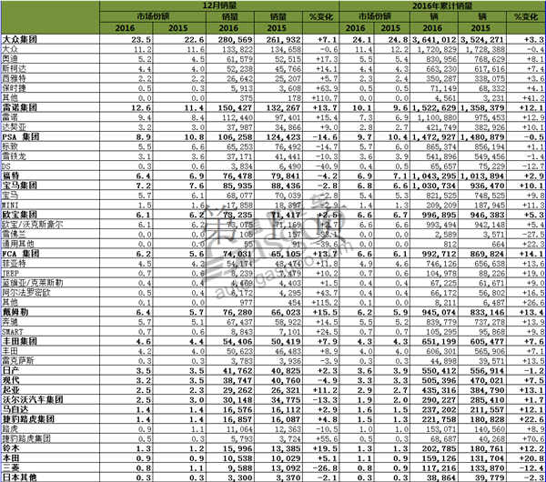 2016年欧洲销量大观 捷豹增速第一 大众总销居首