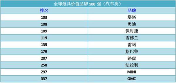 自主品牌，吉利，吉利销量，车企排行榜，全球最具价值品牌500强排行榜
