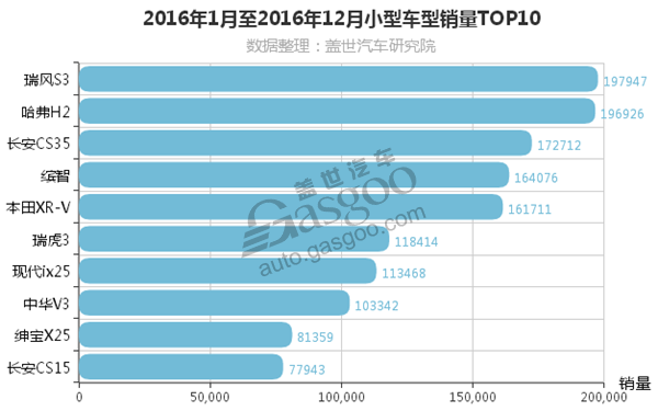 2016年小型SUV销量排行榜