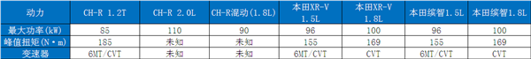 丰田C-HR路试：混动将是杀手锏