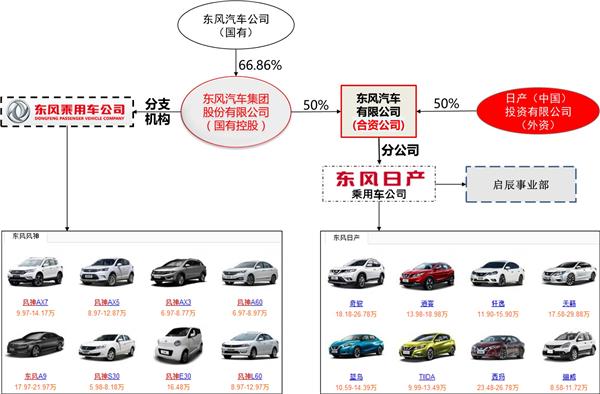 你肯定不知道，启辰和日产是这种关系