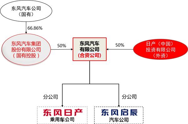 你肯定不知道，启辰和日产是这种关系