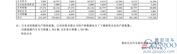 2017“开门大红” 长安乘用车1月销量破13万