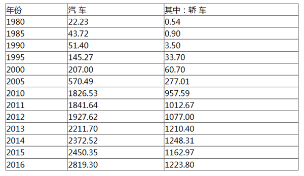 汽车销量，汽车产量，2016中国汽车销量，2016中国汽车产量，乘用车销量，新能源汽车销量，2017车市预测