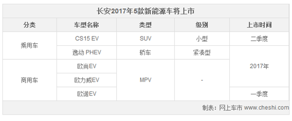 新能源车，长安，新能源车销量，长安汽车新车规划，长安新能源车型，新能源车销量
