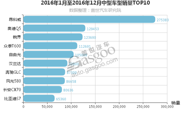 2016中型SUV销量排行榜 昂科威独占鳌头