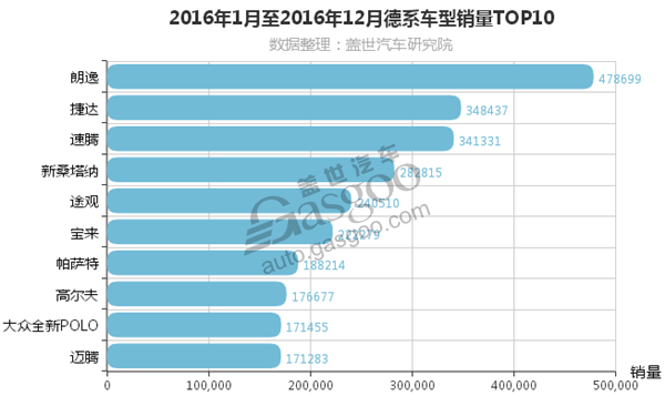 2016德系车销量排行榜 朗逸夺冠