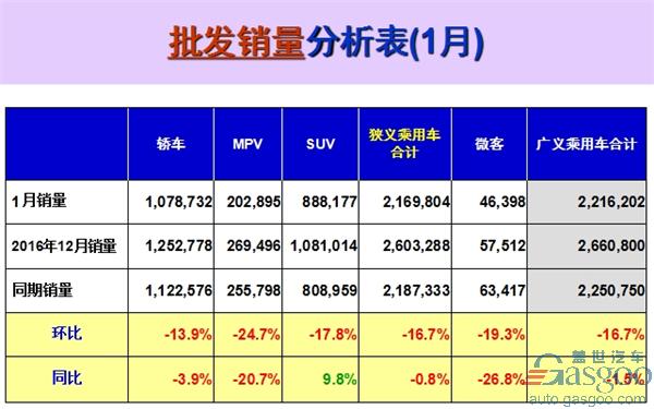 1月乘用车销量前十出炉：上汽大众夺冠 长安居自主第一